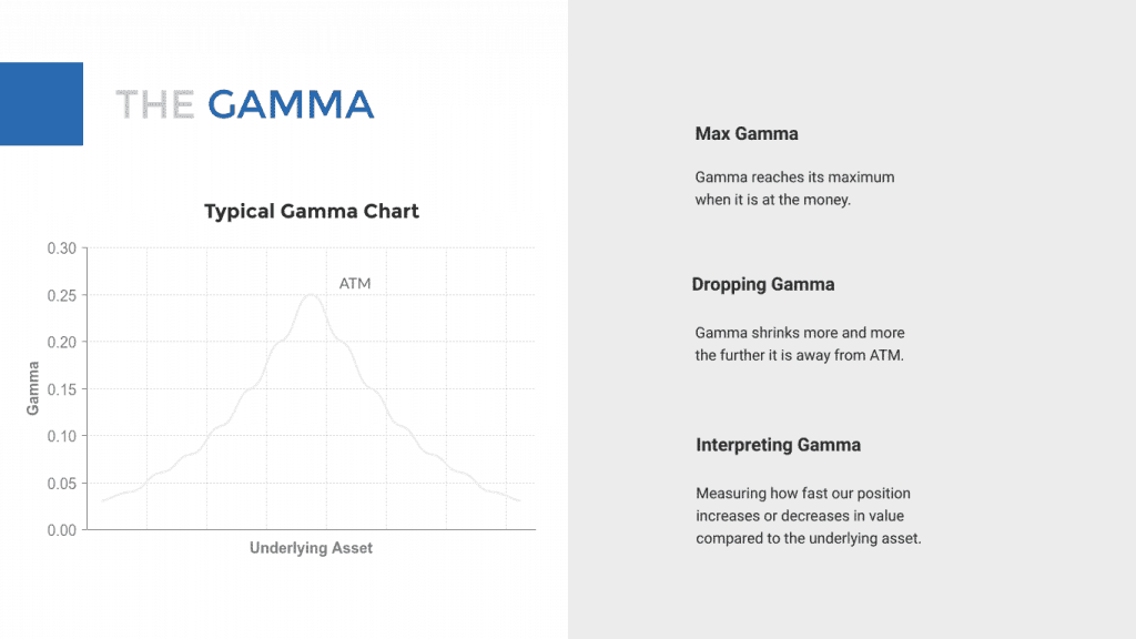 gamma chart